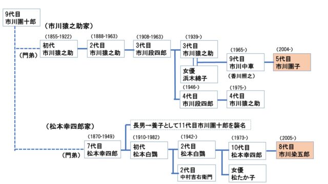 市川團子